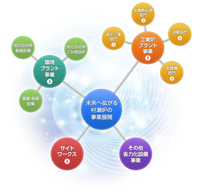 未来へ拡がる村瀬炉の事業展開