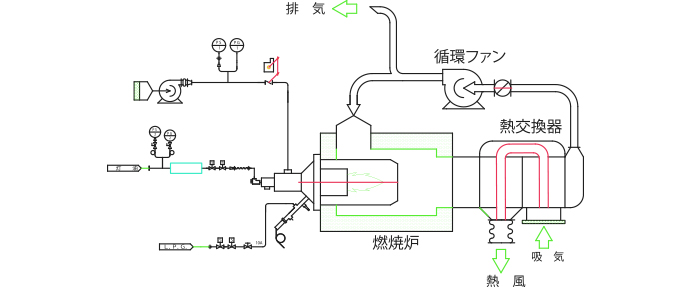 間接加熱熱風発生炉